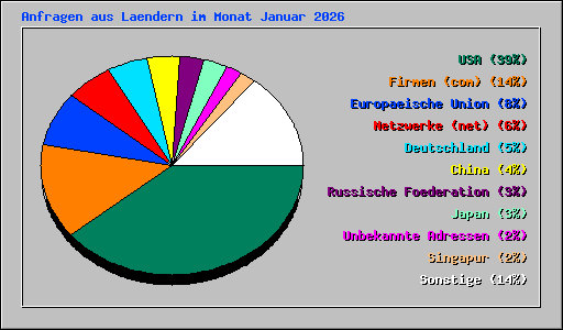 Anfragen aus Laendern im Monat Januar 2026