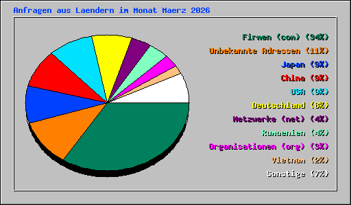 Anfragen aus Laendern im Monat Maerz 2026