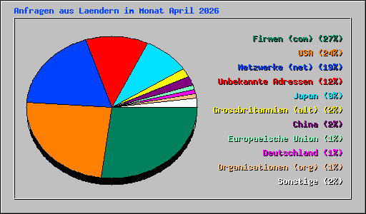 Anfragen aus Laendern im Monat April 2026