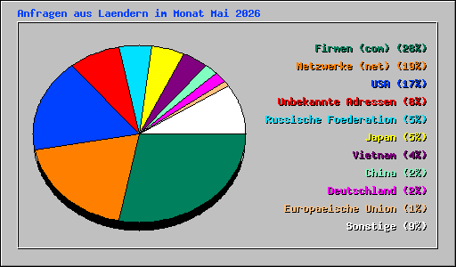 Anfragen aus Laendern im Monat Mai 2026