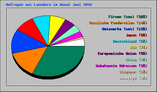 Anfragen aus Laendern im Monat Juni 2026