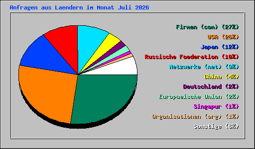 Anfragen aus Laendern im Monat Juli 2026