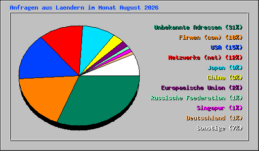 Anfragen aus Laendern im Monat August 2026
