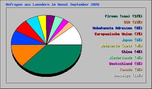 Anfragen aus Laendern im Monat September 2026