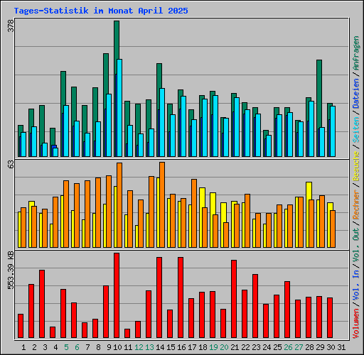 Tages-Statistik im Monat April 2025