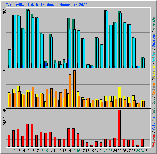 Tages-Statistik im Monat November 2025