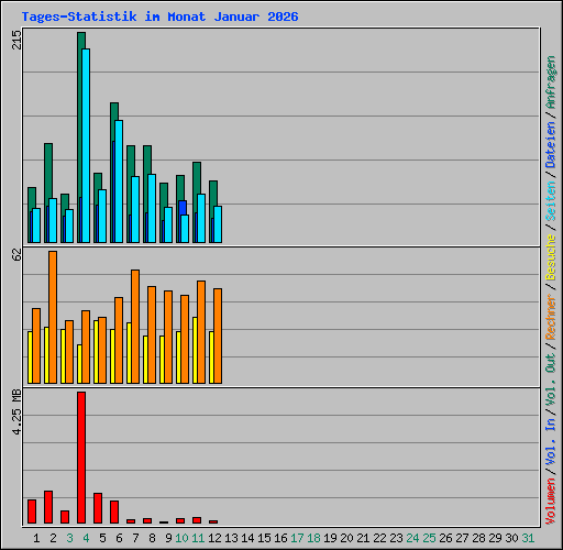Tages-Statistik im Monat Januar 2026