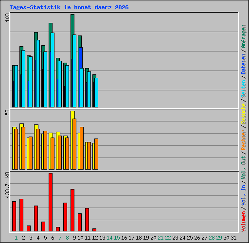 Tages-Statistik im Monat Maerz 2026