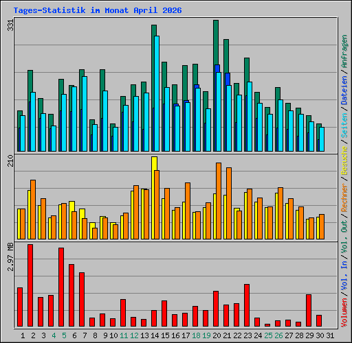 Tages-Statistik im Monat April 2026