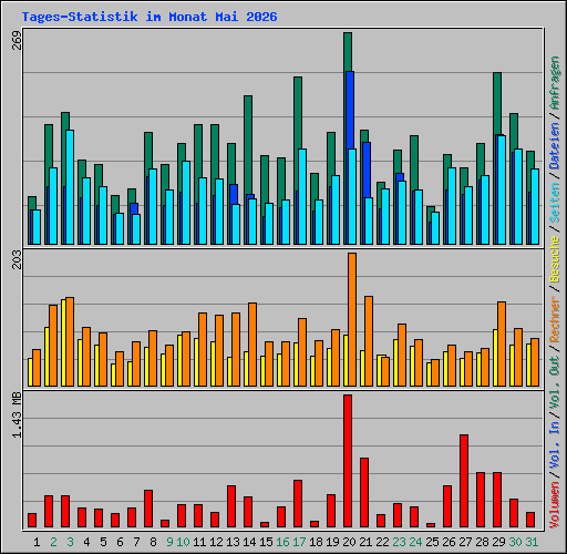 Tages-Statistik im Monat Mai 2026