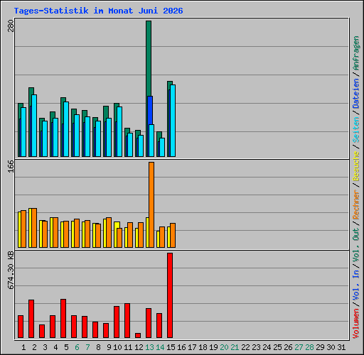 Tages-Statistik im Monat Juni 2026
