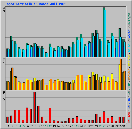 Tages-Statistik im Monat Juli 2026
