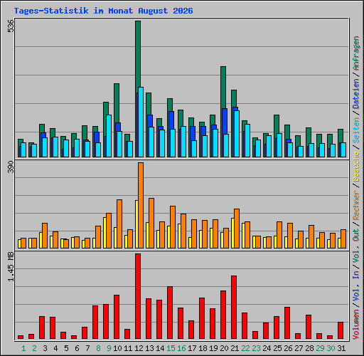 Tages-Statistik im Monat August 2026