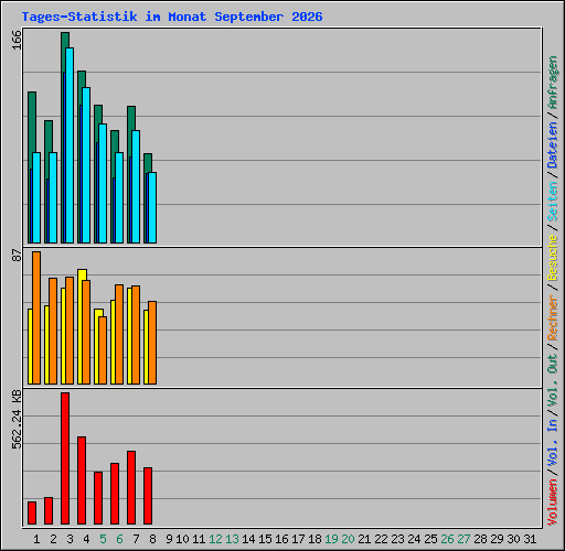 Tages-Statistik im Monat September 2026