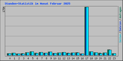 Stunden-Statistik im Monat Februar 2025