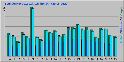 Stunden-Statistik im Monat Maerz 2025