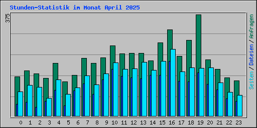 Stunden-Statistik im Monat April 2025