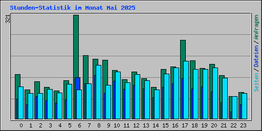 Stunden-Statistik im Monat Mai 2025