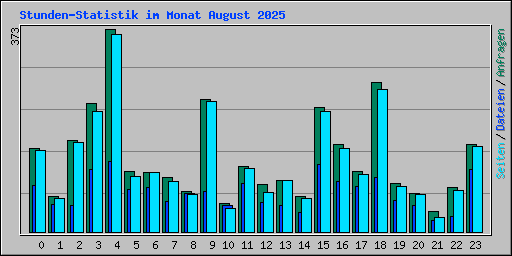 Stunden-Statistik im Monat August 2025
