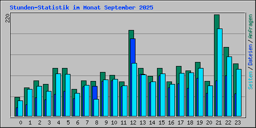 Stunden-Statistik im Monat September 2025
