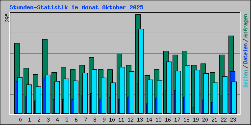 Stunden-Statistik im Monat Oktober 2025