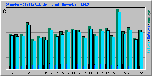 Stunden-Statistik im Monat November 2025