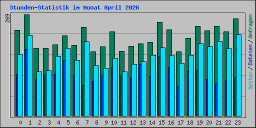 Stunden-Statistik im Monat April 2026