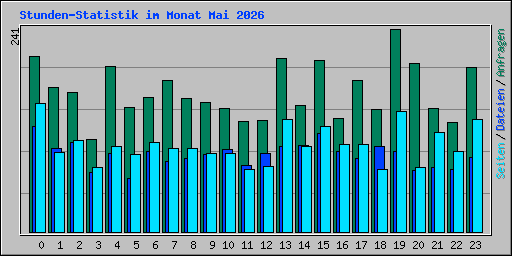 Stunden-Statistik im Monat Mai 2026