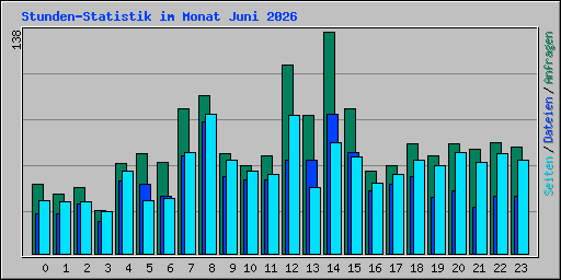 Stunden-Statistik im Monat Juni 2026
