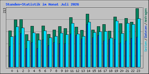 Stunden-Statistik im Monat Juli 2026