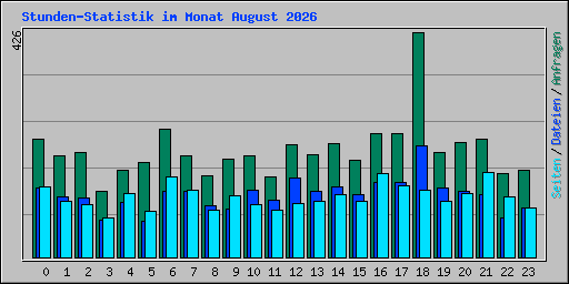 Stunden-Statistik im Monat August 2026