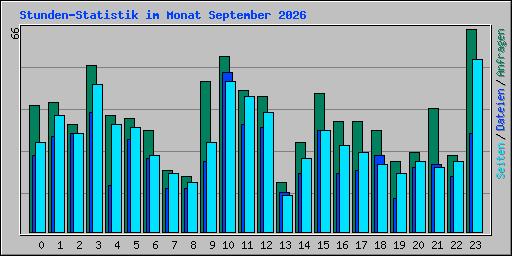 Stunden-Statistik im Monat September 2026