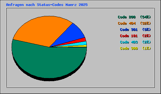 Anfragen nach Status-Codes Maerz 2025