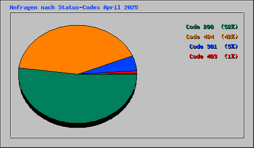 Anfragen nach Status-Codes April 2025