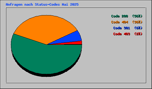 Anfragen nach Status-Codes Mai 2025