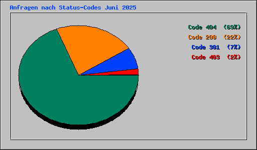 Anfragen nach Status-Codes Juni 2025