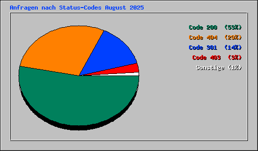 Anfragen nach Status-Codes August 2025