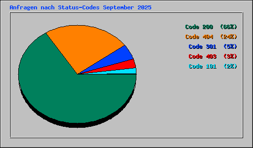 Anfragen nach Status-Codes September 2025