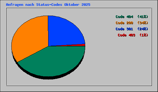 Anfragen nach Status-Codes Oktober 2025