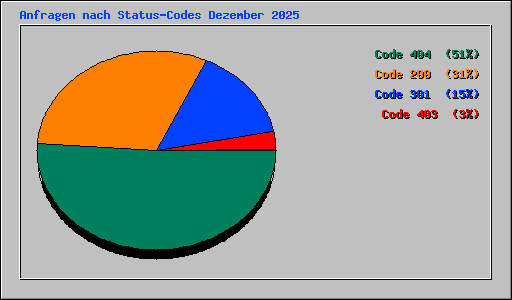 Anfragen nach Status-Codes Dezember 2025