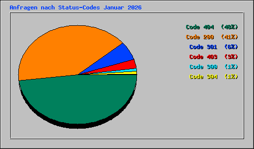Anfragen nach Status-Codes Januar 2026