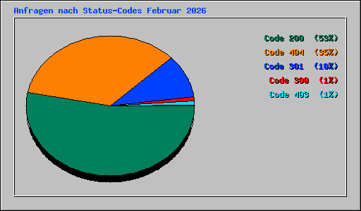 Anfragen nach Status-Codes Februar 2026