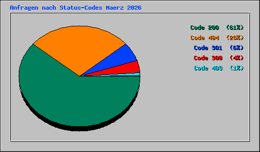 Anfragen nach Status-Codes Maerz 2026