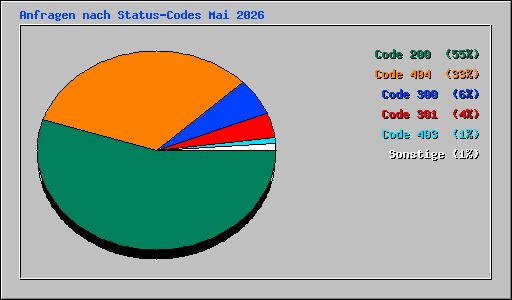 Anfragen nach Status-Codes Mai 2026