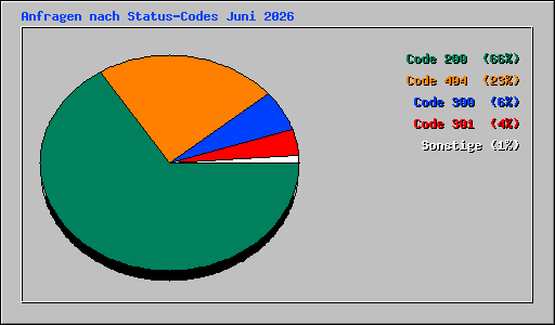 Anfragen nach Status-Codes Juni 2026