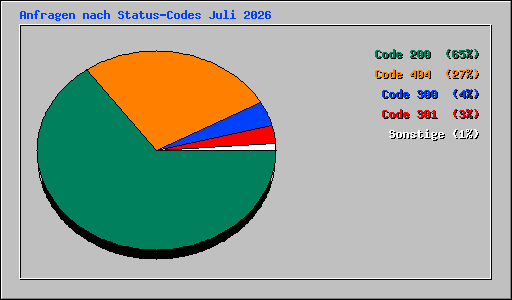 Anfragen nach Status-Codes Juli 2026