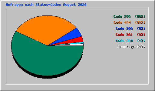 Anfragen nach Status-Codes August 2026