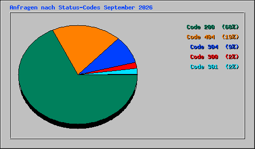 Anfragen nach Status-Codes September 2026