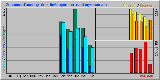 Zusammenfassung der Anfragen an racing-news.de