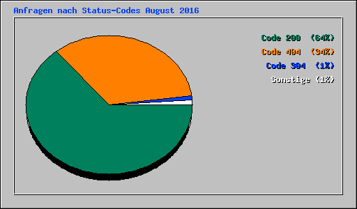 Anfragen nach Status-Codes August 2016